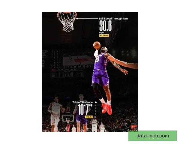 詹姆斯昨日惊艳劈扣起跳三点二米入网时速近五十公里